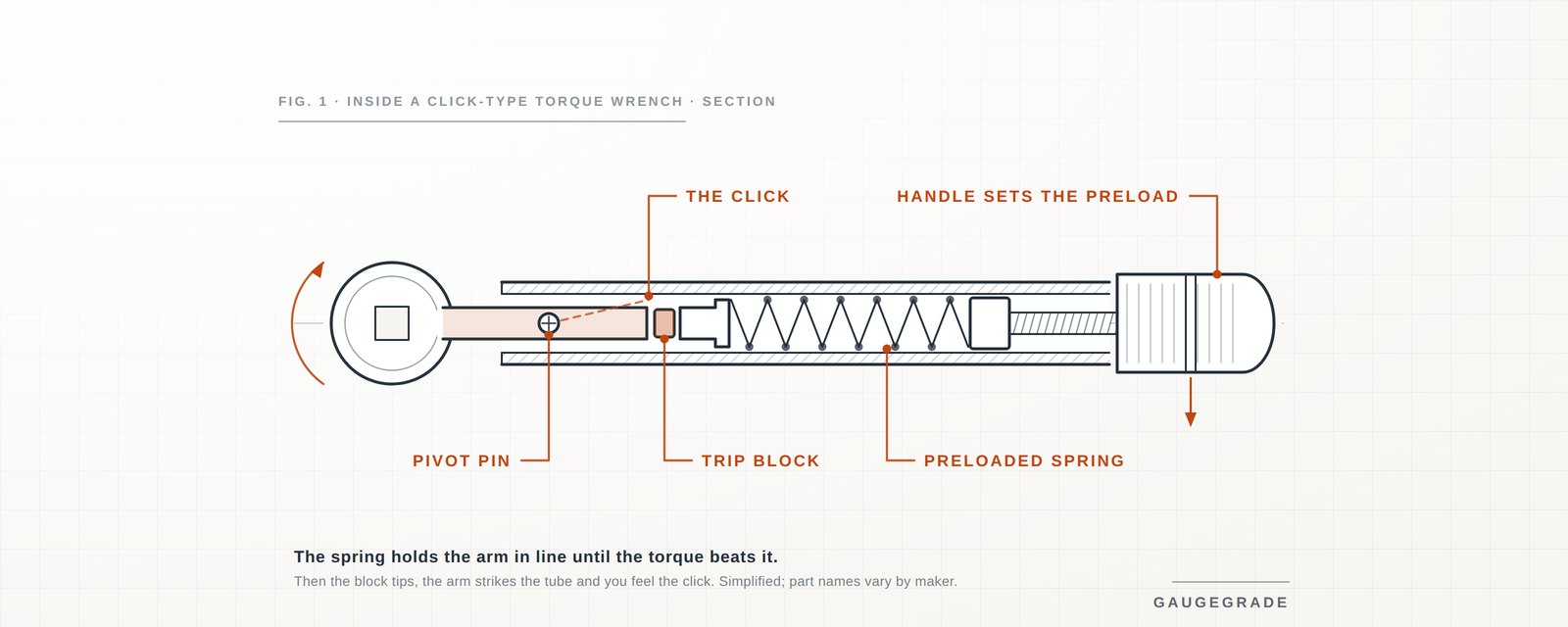 How Does a Torque Wrench Work? Click, Beam, Digital